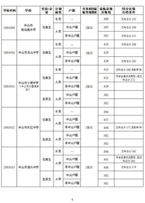 谁知道历年浙江浦江中山中学的中考分数线啊，拜谢？2013中山大学理科在广东各专业分数线
