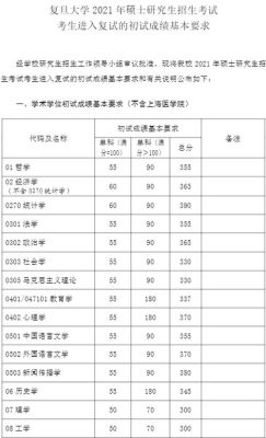 2023年复旦大学软件学院复试分数线？复旦大学 专业分数线