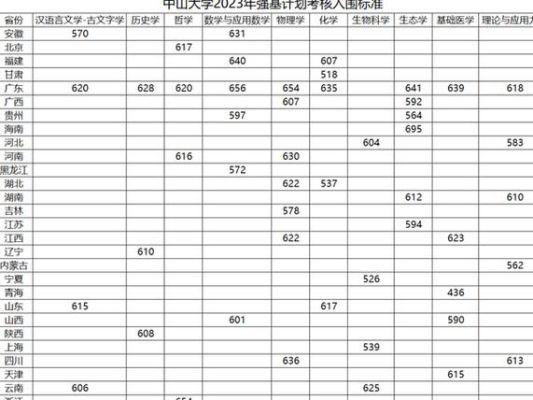 中山大学录取分数线2023年v？中山大学 专业分数线