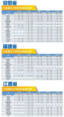 2023年大连医科大学304分能上岸吗？大连医科大学专业分数线