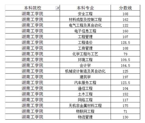 2021湖南工学院是几本？2014湖南工学院专业分数线
