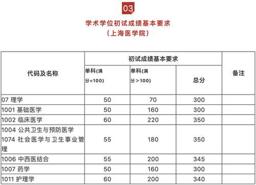 2021年复旦医学系录取分数线？复旦大学上海医学院各专业分数线