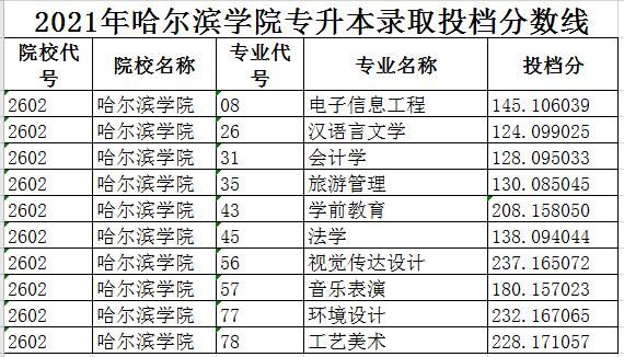 2021年哈尔滨学院在哈尔滨招生分数？哈尔滨学院学校专业分数线