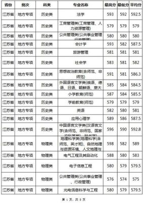 2015年徐州师范大学录取分数线？徐州大学各专业分数线2015