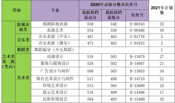 浙艺是几本？浙江艺术专业分数线是多少分