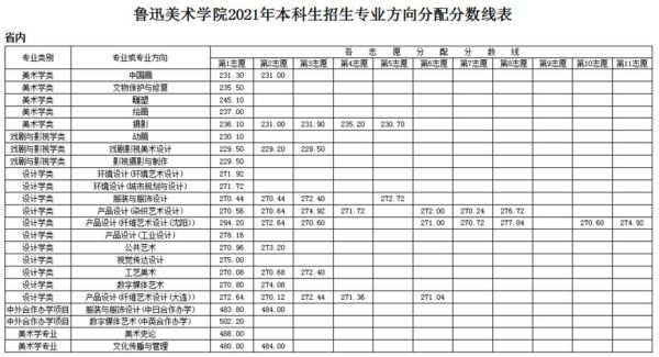 2021鲁美文化课分数线？鲁美学院艺术文美术专业分数线