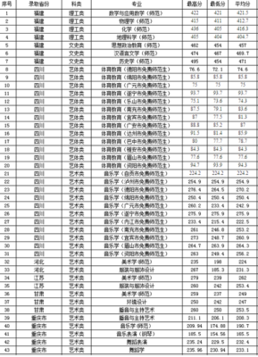 西华师范大学理科最好的专业是？西华师范大学二批专业分数线