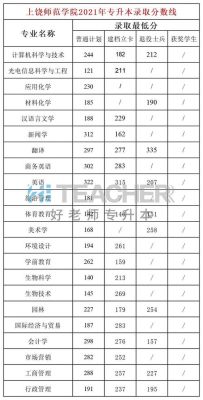 艺术生351分能上什么大学？上饶师范学院各省各专业分数线