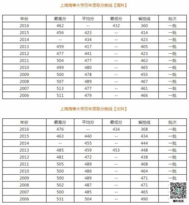 上海海事大学今年一本的录取分数线是多少？上海海事大学2017专业分数线
