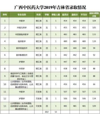 2019广西中医药大学专项录取分数线？广西中医药大学护理学专业分数线
