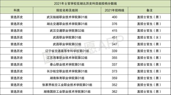 什么定向士官学校录取分数线2020？湖北交通职业学院专业分数线