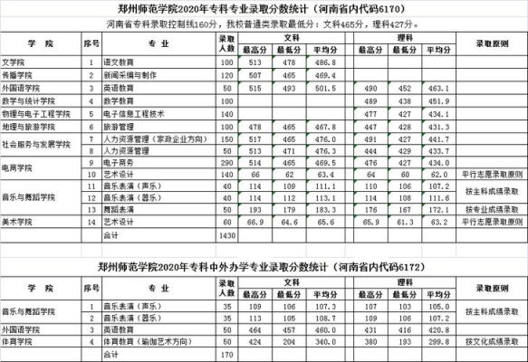 郑州师范多少分可以上？郑州师范美术专业分数线
