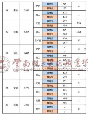 云南国土资源职业学院多少亩？云南国土资源职业学院专业分数线