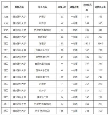 遵义医专临床医学要多少分？遵义师院各专业分数线