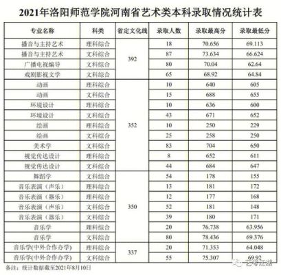 2022年洛阳师范学院艺术类分数线？洛阳师范英语专业分数线