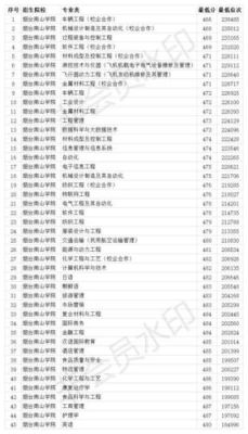 枣庄中考400分上什么学校？烟台南山学院各专业分数线