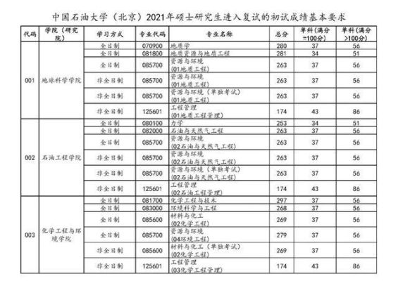 2021考研中国石油大学分数线？中国石油大学专业分数线2018