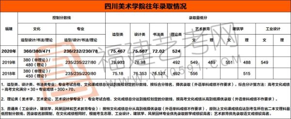 2021四川美术学院初试线？2017四川美术生专业分数线
