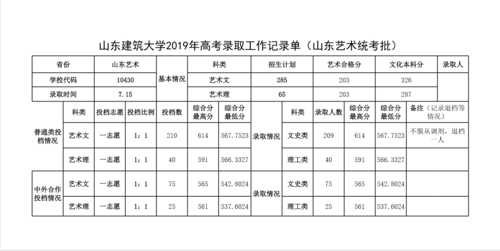 山东建筑大学有专科专业吗？山东建筑大学专科专业分数线