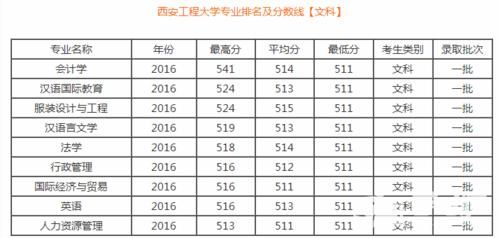 陕西工程大学什么档次？西安工程大学艺术类专业分数线