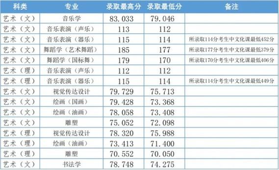 2023年福卅大学音教专业录取分数线？乐器专业分数线