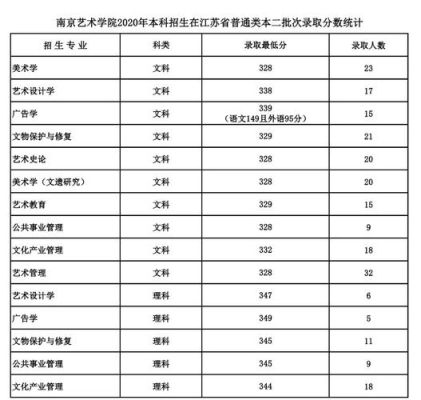 2021南艺美术投档分数线？南京艺术学校专业分数线