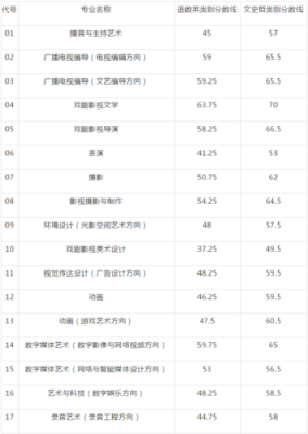中国传媒大学艺考过了之后文化需要多少分？中传专业分数线浙江