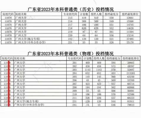 2023广州大学录取综合分数是多少？广州大学王牌专业分数线