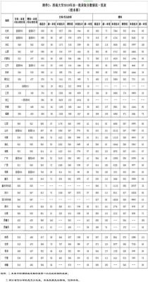 2021年西南大学各专业的录取分数线？2018名校各专业分数线