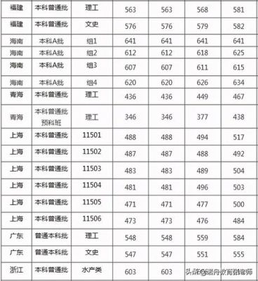 上海海洋大学2020各省录取分数线？上海海洋大学专业分数线2018