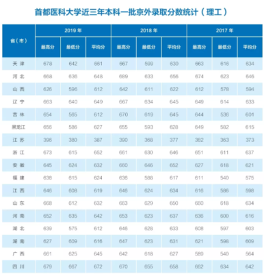 2023年608分报临床能报哪些学校？首都医科大学2015-2018专业分数线