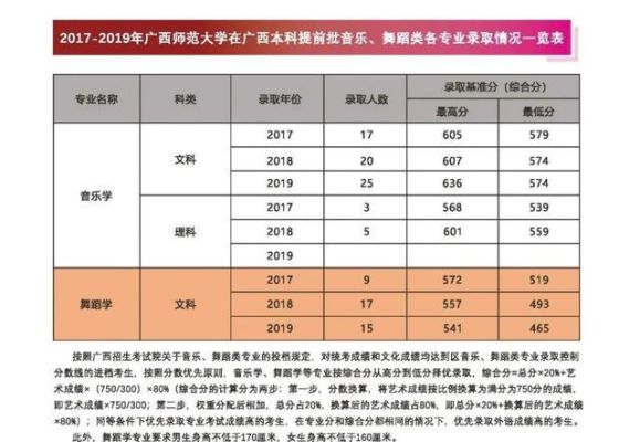广西师范大学2015年各省录取分数线是多少？广西师范大学表演专业分数线2015