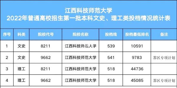 2021江西科技师范大学提档线？江西师范科技大学专业分数线