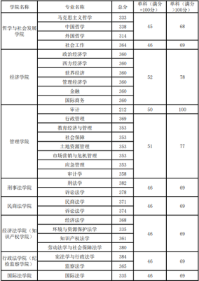 西北政法大学2023分数线会低吗？西北政法大学专业分数线山东