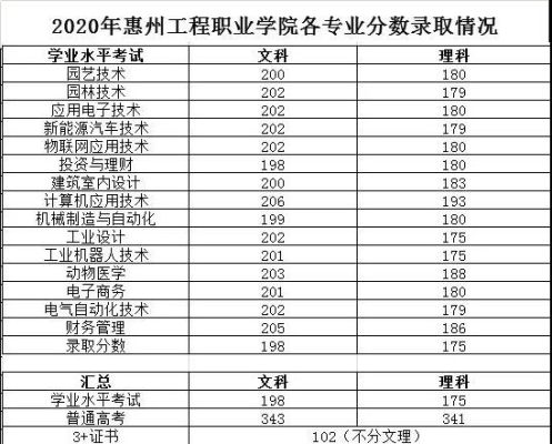 惠州工程职业学院哪个专业好？惠州工程职业技术学校专业分数线