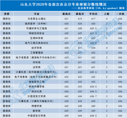 关于山东对口高考所能报考的大学？山东大学对口专业分数线