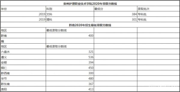 贵州护理职业学院代码？贵州护理职业学院各专业分数线