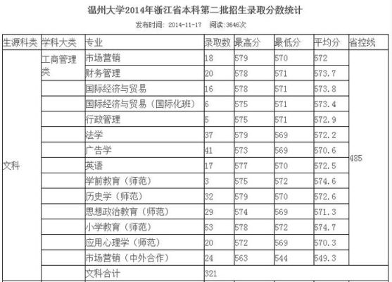 温州大学投档线是多少？温州大学专业分数线