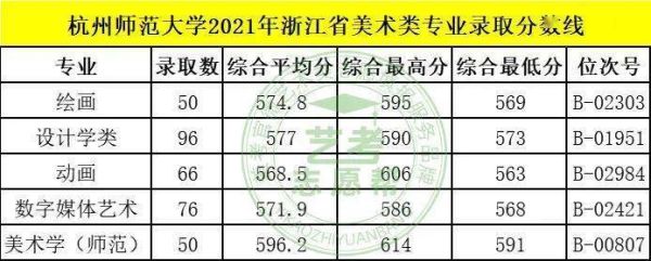 2023艺术类（美术）综合565在浙江能上什么大学？动漫设计专业分数线