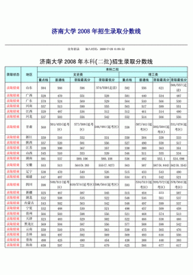 济南大学体育专业是几本？济南大学2014各省专业分数线