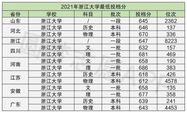 2023浙理工设计类校考232分，文化课需要多少分？浙江大学设计专业分数线