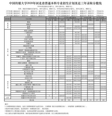 中国传媒大学2020录取分数？中国传媒大学2016各省各专业分数线
