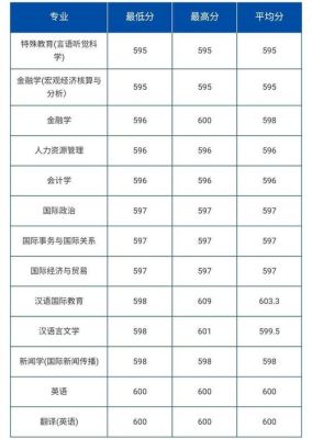 文科生汉语言文学多少分录取？文科最低分专业分数线