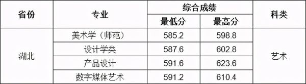 长江大学艺术类分数线？湖北艺术专业分数线