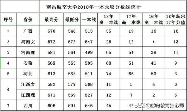 南昌航空大学2022年各专业录取线？江苏南航各专业分数线