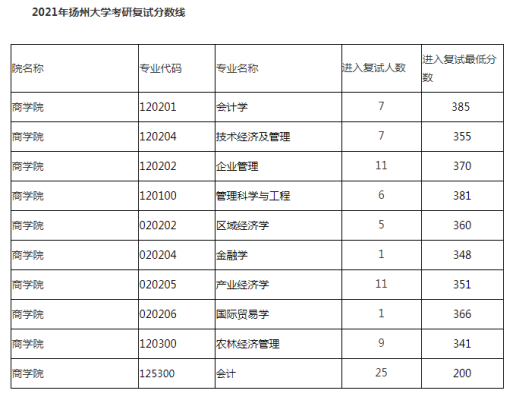 2021扬大商学院研究生专业？扬州大学金融专业分数线2015