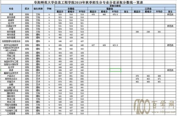 阜阳师范大学2023安徽各考业分数线？安徽金融专业分数线2015