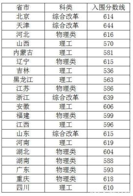 北京理工大学数学专业好不好，分数线多少？大理工大学数学专业分数线