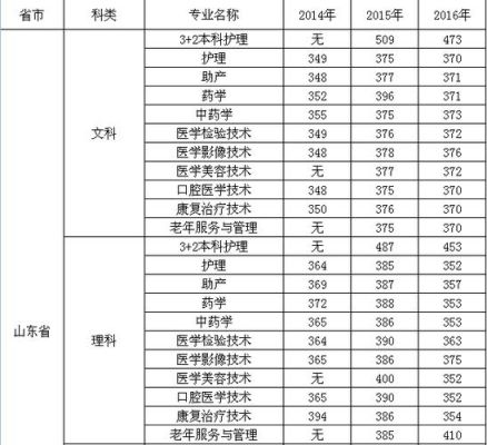 潍坊护理职业学院290分能报吗？潍坊护理职业学院护理专业分数线