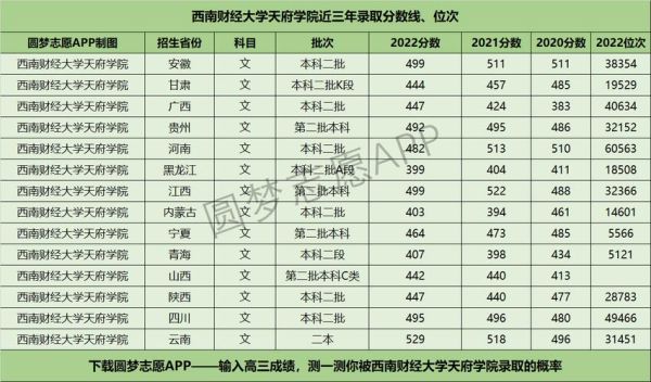 河南省理科300-400分报什么学校？西南财经大学天府学院专业分数线
